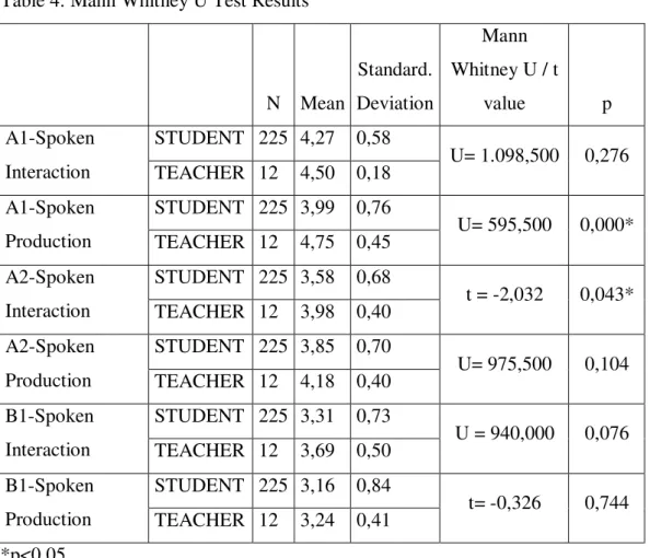 Table 4: Mann Whitney U Test Results 