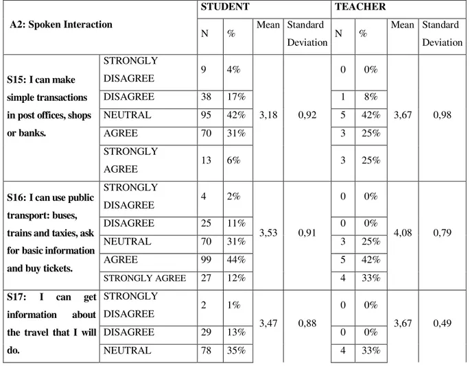 Table 7: The Distribution of the Opinions of the Students and the Teachers Related to CEFR  “A2- Spoken Interaction” 
