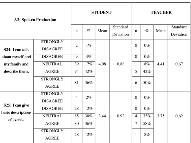 Table 8: The Distribution of the Opinions of the Students and the Teachers Related To  CEFR “A2- Spoken Production” 