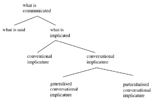 Figure 2.1 Kinds of communicational content (Levinson, 1983: 110) 