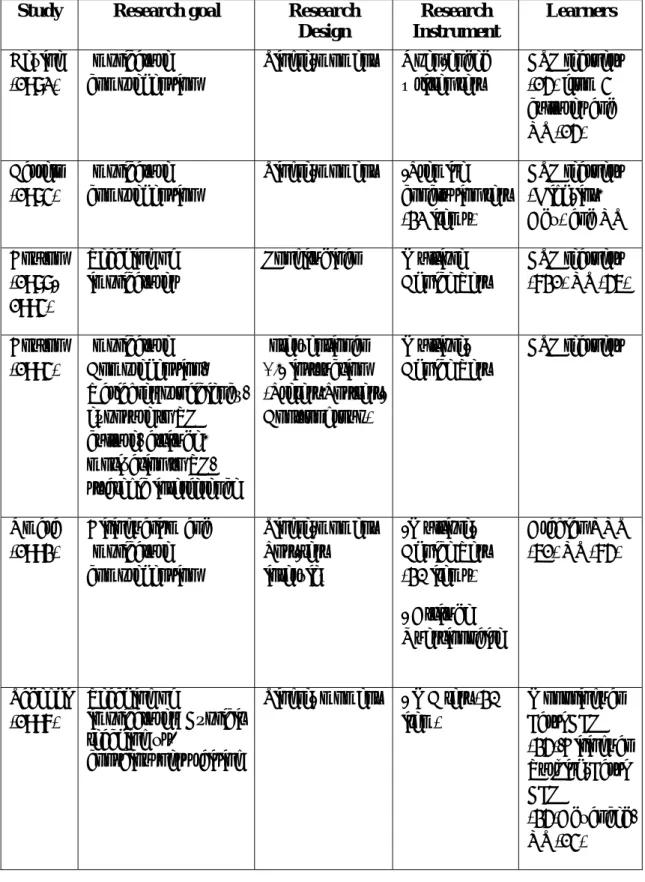 FIGURE 2.2: Cross-cultural study designs on implicatures in EFL/ESL  (Dorneues, 2005) 