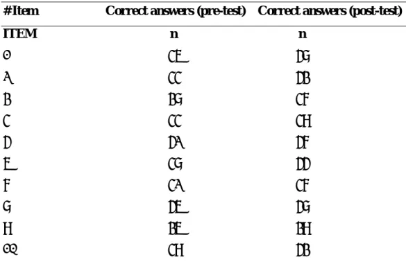 Table 2. Correct response rates per item in ICI in pre and post test 
