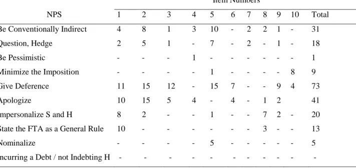 Table 5. Frequencies of NPS for each DCT Item in the Post-test of the Control  Group  NPS  Item Numbers 1 2 3 4   5 6   7    8    9    10  Total  Be Conventionally Indirect  4  8  1  3    10  -   2    2    1    -  31  Question, Hedge  2  5  1  -    7  -   