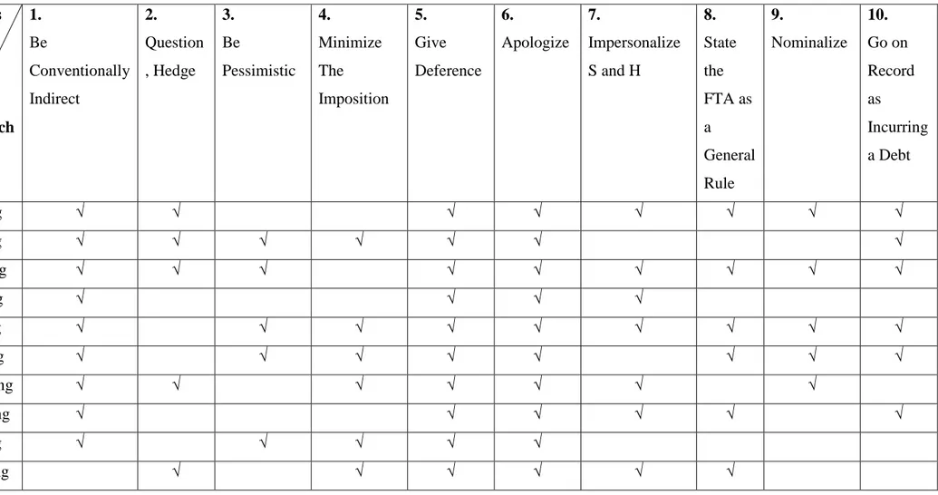 Table 1. The Appropriateness of the Strategies for the Speech Acts  Strategies                                         Speech                                Acts  1