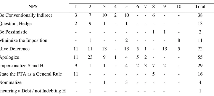 Table  2.  Frequencies  of  NPS  for  each  DCT  Item  in  the  Pre-test  of  the  Control  Group  NPS  Item Numbers 1 2 3 4 5 6  7  8  9  10  Total  Be Conventionally Indirect  3  7  10  2  10  -  -  6  -  -  38  Question, Hedge  2  9  1  -  1  -  -  -  -