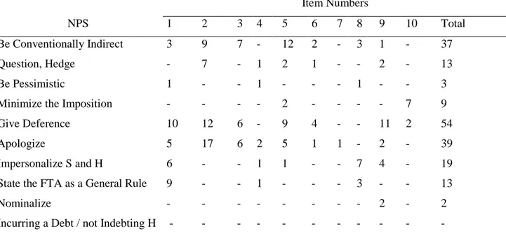 Table 3. Frequencies of NPS for each DCT Item in the Pre-test of the Experimental  Group  NPS  Item Numbers 1 2 3 4   5 6    7    8     9  10  Total  Be Conventionally Indirect  3  9  7  -    12  2    -    3     1    -  37  Question, Hedge  -  7  -  1    2