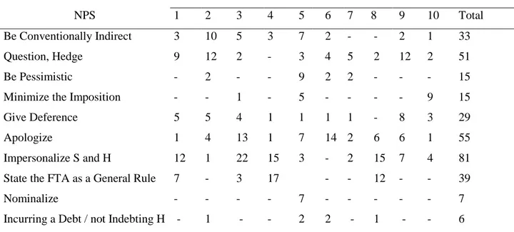 Table  4.  Frequencies  of  NPS  for  each  DCT  Item  in  the  Post-test  of  the  Experimental Group  NPS  Item Numbers 1 2 3 4 5     6 7    8   9  10  Total  Be Conventionally Indirect  3  10  5  3  7     2  -     -   2  1  33  Question, Hedge  9  12  2