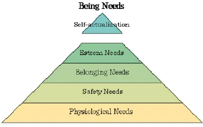 Fig. 2.2.  Maslow’s hierarchy of needs (Brown, 2000: 74).
