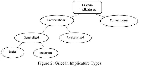 Figure 2: Gricean Implicature Types 