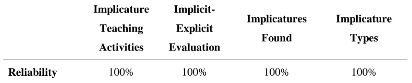 Table 10: Dialogue Implicatures Reliability of Upper-intermediate English File 