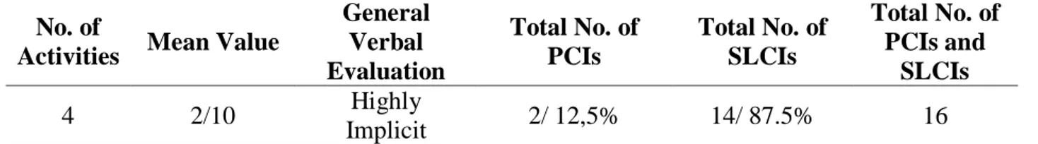 Table 13: Total Results of Implicature Teaching Activities of Life  No. of 
