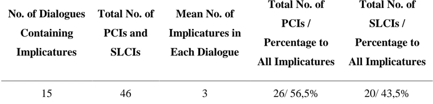 Table 15: Total Results of Dialogue Implicatures of Life 