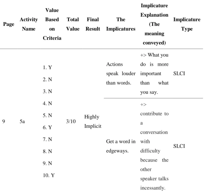 Table 17: A Sample of Implicature Teaching Activities: Language Leader (Upper- (Upper-Intermediate)  Page  Activity  Name  Value  Based on  Criteria  Total  Value  Final  Result  The  Implicatures  Implicature  Explanation (The meaning  conveyed)  Implicat