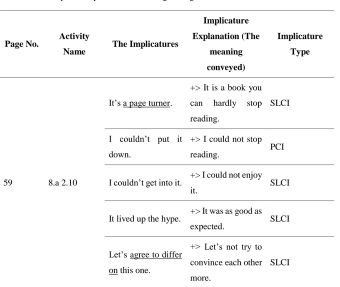 Table 20: Total Results of Dialogue Implicatures of Language Leader (Upper-Intermediate)  No