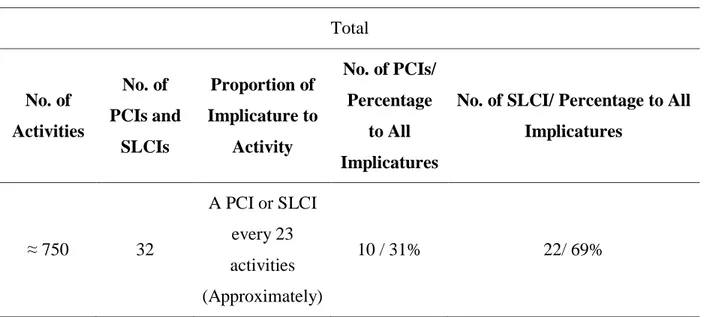 Table 26: Total Results of PCIs and SLCIs in Language Leader (Advanced)  Total  No. of  Activities  No