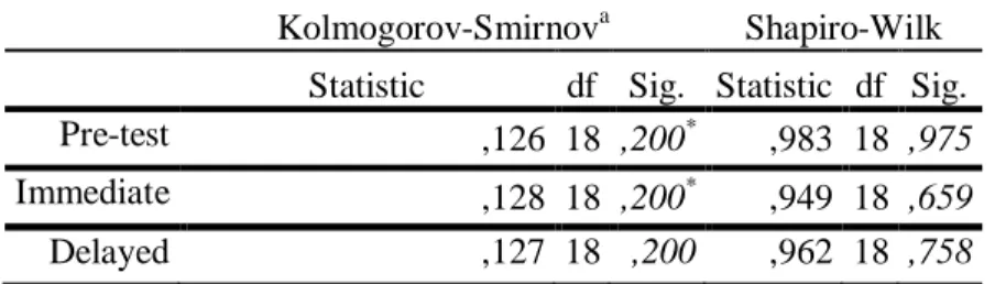 Table 5 shows that the p value of Levene‟s test is higher than 0,05 (p=0,70) and this proves  that both groups, experimental and control, are not significantly different from each other