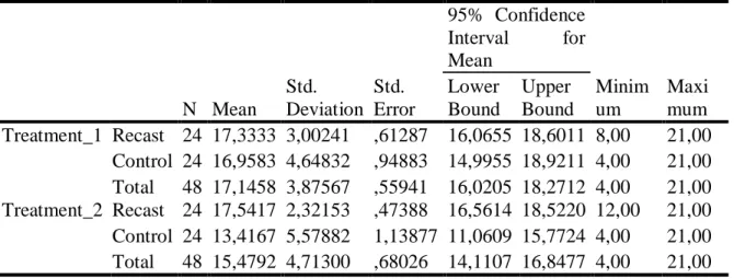 Table 9: Descriptive Statistics For Treatment I And Treatment II 