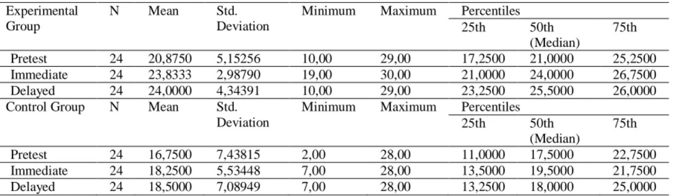 Table 11: General Descriptive Statistics of Pretest, Immediate Posttest and Delayed Posttest (Experimental and Control  Group) 