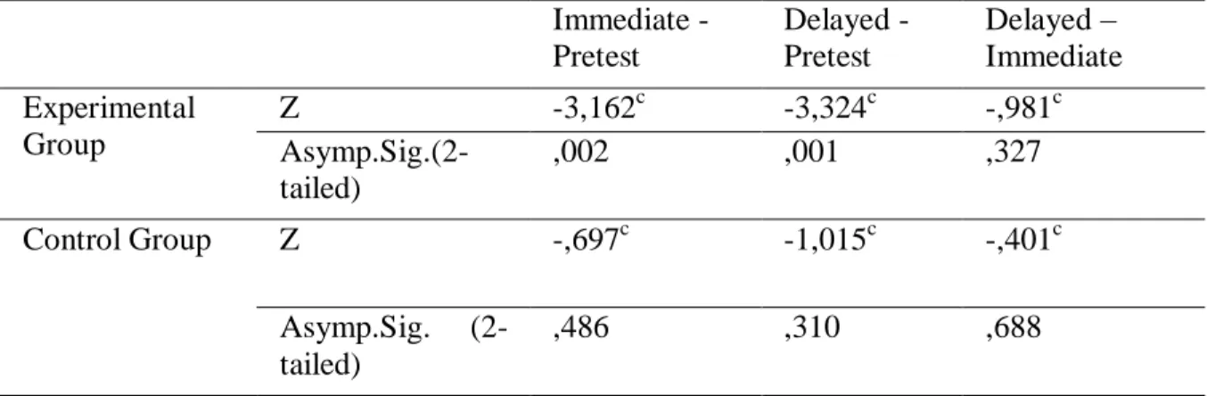 Table  13:  Statistical  Differences  of  Experimental  and  Control  Group  over  Pretest,  Immediate Posttest and Delayed Posttest  