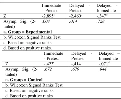 Table  15  confirms  that  the  experimental  group  participants  had  a  statistically  significant  difference  in  immediate  and  delayed  post-tests  compared  to  pre-test