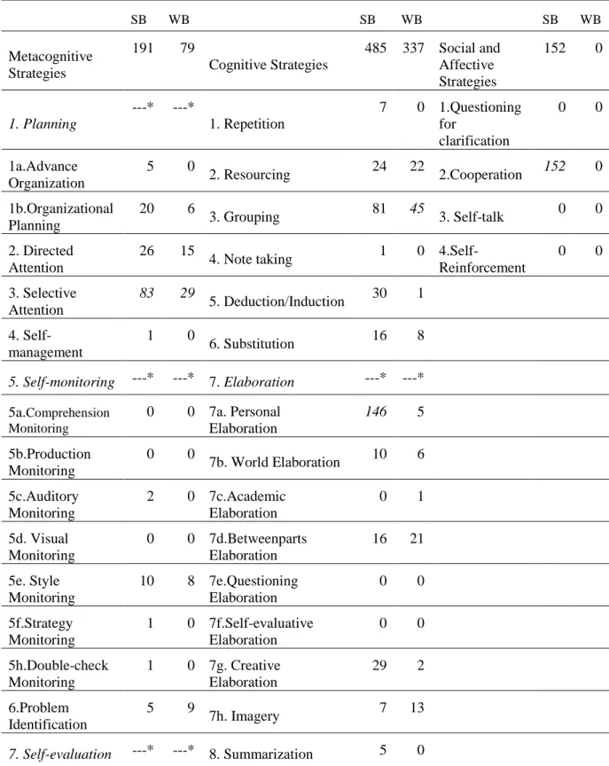 Table 5.3.The Detailed Analysis of Strategies in New Success Textbook  