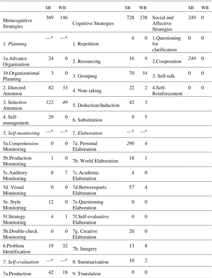 Table 5.4.The Detailed Analysis of Strategies in New Total English Textbook  