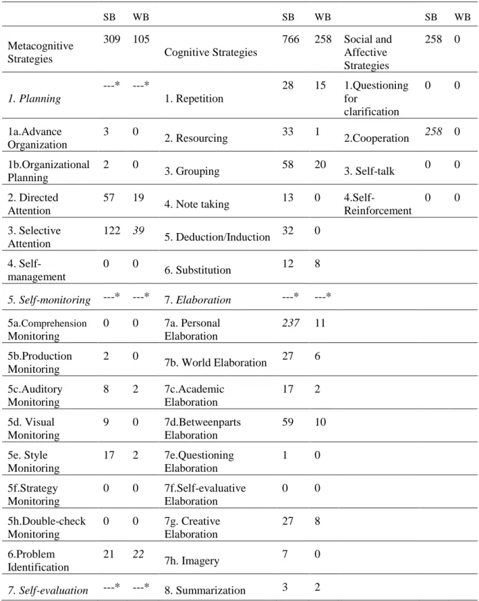 Table 5.6.The Detailed Analysis of Strategies in Speak Out Textbook  