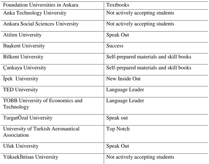 Table 1.2. Textbooks Used in the Foundation Universities in 2013-2014 Academic Year  Foundation Universities in Ankara  Textbooks 