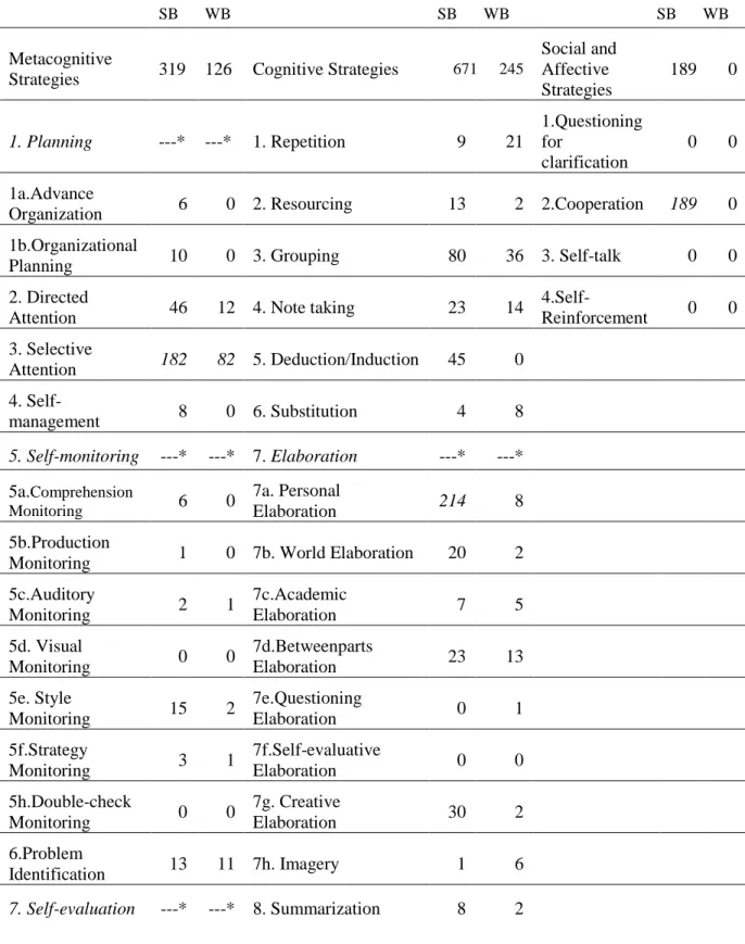 Table 5.1.The Detailed Analysis of Strategies in Language Leader Textbook  
