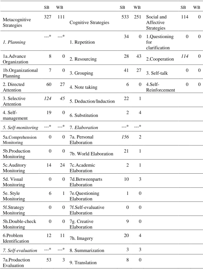 Table 5.2.The Detailed Analysis of Strategies in New English File Textbook  