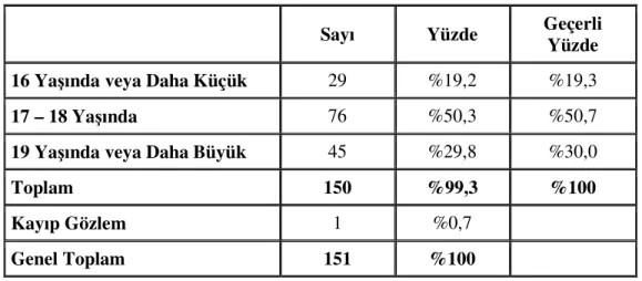 Tablo 2. Yaş Gruplarına Göre Sıklık Dağılımı 