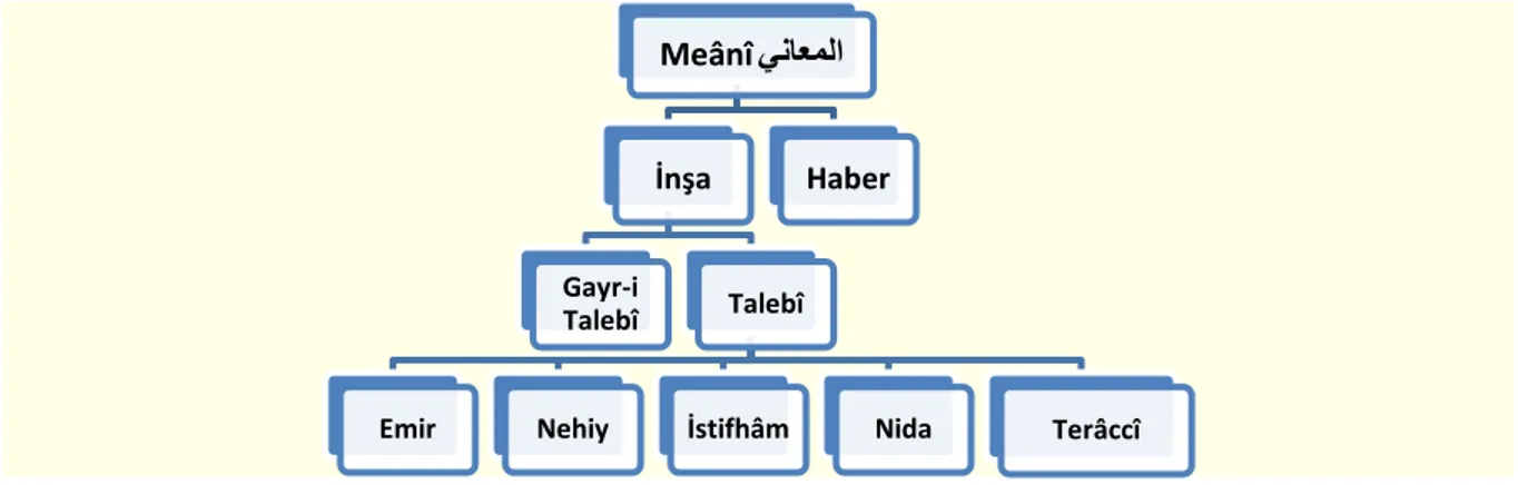 Şekil 2. Meâni İlmi’nin ana unsurları.  Beyân ( نايبلا  ) 