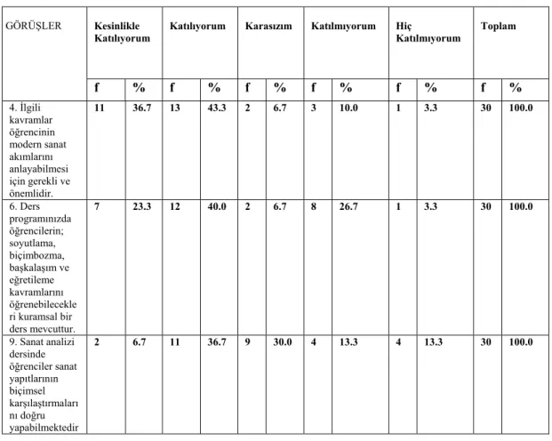 Tablo 11. GSF’ de görevli öğretim elemanlarının ilgili kavramların öğrencilerin  kuramsal  dersleri anlamadaki etkisine ilişkin görüşleri  