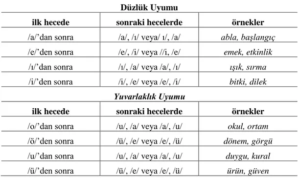 Tablo 23  Düzlük Yuvarlaklık Uyumu (Küçük Ünlü Uyumu) Düzlük Yuvarlaklık Uyumu (Küçük Ünlü Uyumu)