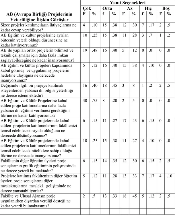 TABLO III-4: İkinci Alt Problem İle İlgili Bulgular ve Yorumlar  Yanıt Seçenekleri 