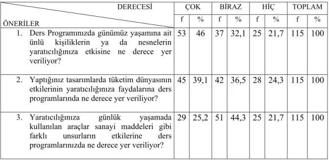 TABLO III.2:Pop Art’ın Yaratıcılık Açısından Öğretim Programlarına  Yansıması 