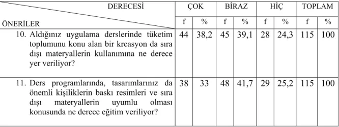 TABLO III.5. Pop Art’ın Tasarımlarda Sıra Dışı Materyal Kullanılabilmesi  Açısından Öğretim Programlarına Yansıması 