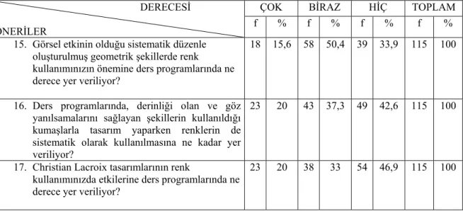 TABLO III.7. Op Art’ın Renk Kullanımı Açısından Öğretim Programlarına  Yansıması 