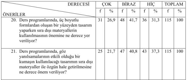 TABLO III.9. Op Art’ın Art’ın Tasarımlarda Sıra Dışı Materyal Kullanılabilmesi  Açısından Öğretim Programlarına Yansıması 