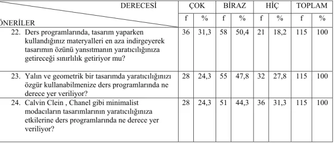 TABLO III.10. Minimaliz’in Yaratıcılık Açısından Öğretim Programlarına  Yansıması 