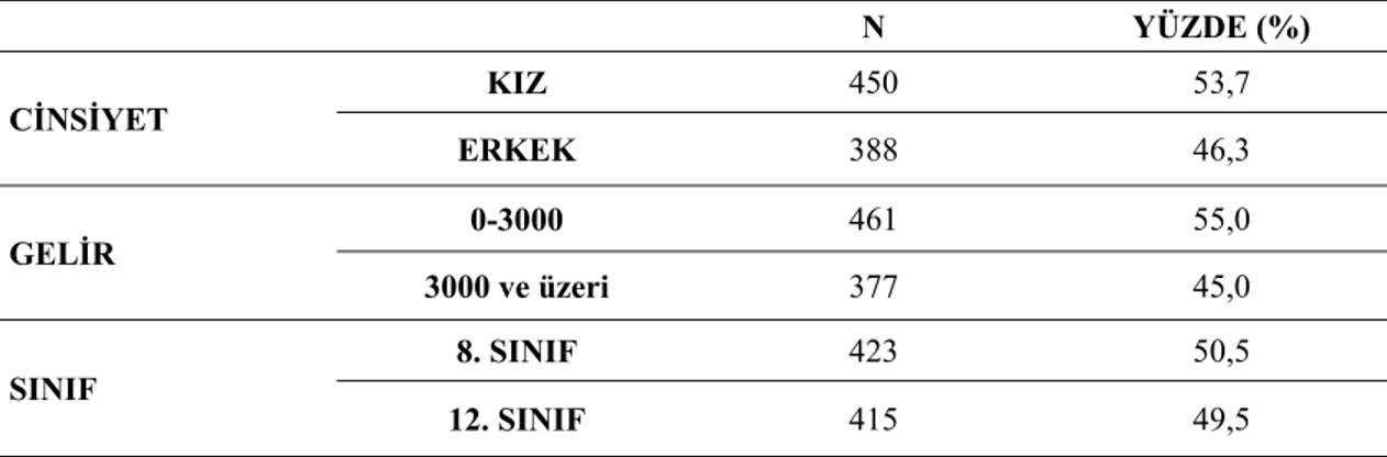 Tablo 1   Demografik veriler      N YÜZDE  (%)  CİNSİYET  KIZ  450 53,7  ERKEK  388 46,3  GELİR  0-3000  461 55,0  3000 ve üzeri  377 45,0  SINIF  8