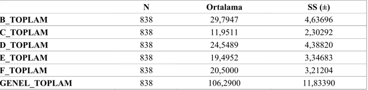 Tablo 2   Ortalama değerler  N  Ortalama  SS (±)  B_TOPLAM  838  29,7947  4,63696  C_TOPLAM  838  11,9511  2,30292  D_TOPLAM  838  24,5489  4,38820  E_TOPLAM  838  19,4952  3,34683  F_TOPLAM  838  20,5000  3,21204  GENEL_TOPLAM  838  106,2900  11,83390 