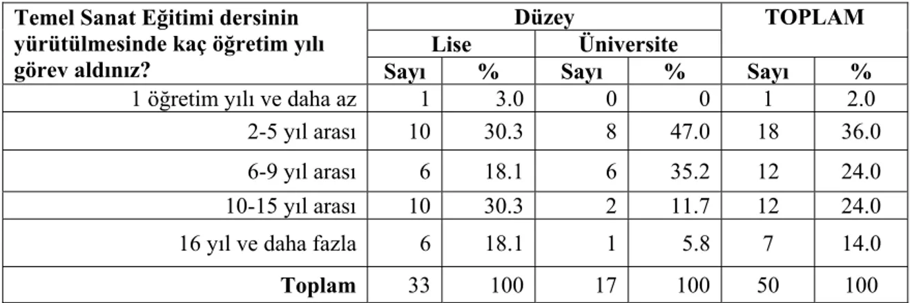 Tablo 3 lise öğretmenleri arasında % 30.3’ünün “2-5 yıl”, % 18.1’inin “6-9  yıl”, % 30.3’ünün “10-15 yıl” ve % 18.1’inin “16 yıldan fazla” süre bu dersi  verdiklerini, yani deneyimi fazla ve az olan eğitmenlerinin dağılımının eşit olduğunu  göstermektedir