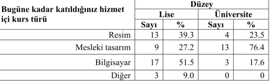 Tablo 5: Eğitmenlerin Katıldıkları Hizmet İçi Kurs Türü 