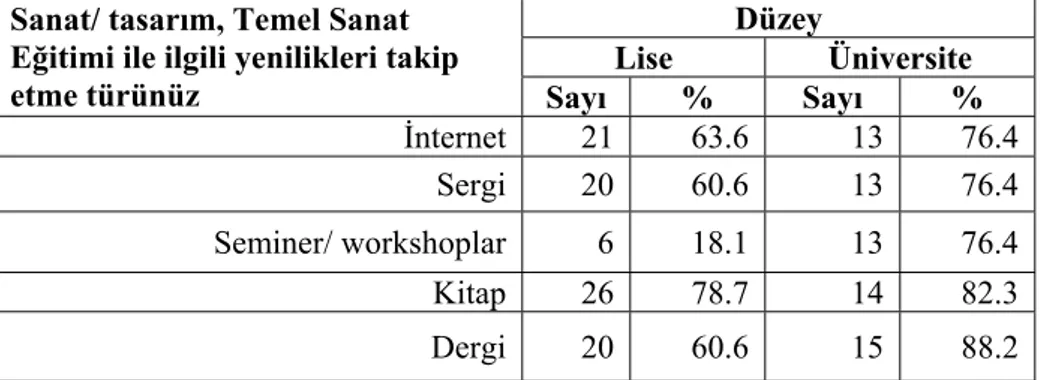 Tablo 8: Eğitmenlerin Sanat/Tasarım İle İlgili Yenilikleri Takip Etme Yolları 