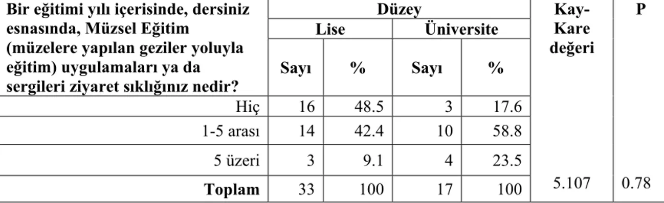 Tablo 16: Eğitmenlerin Bir Eğitim Yılı  İçerisinde Ders Esnasında Müzsel  Eğitim (Müzelere Yapılan Ziyaretler Yoluyla Eğitim) ya da Sergi Ziyaretleri  Yoluyla Ders İşleme Durumu 