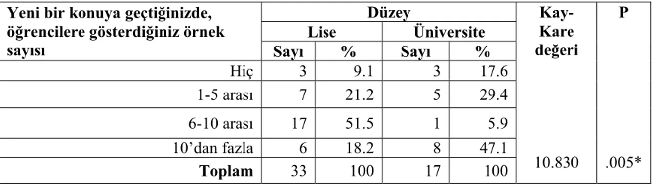 Tablo 17: Yeni Bir Konuya Geçildiğinde Öğrencilere Gösterilen Örnek Sayısı 