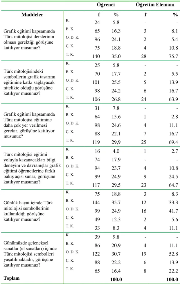 Tablo 7:  AraĢtırmaya katılan öğrenci ve öğretim elemanlarının Türk mitolojisi  sembollerinin grafik sanatı eğitimindeki yerine iliĢkin bulgular 