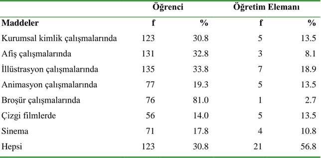 Tablo 12: AraĢtırmaya katılan öğrenci ve öğretim elemanlarının, “Türk mitolojisi  sembolleri grafik tasarımın hangi alanında etkili olmaktadır” görüĢüne iliĢkin bulgular 