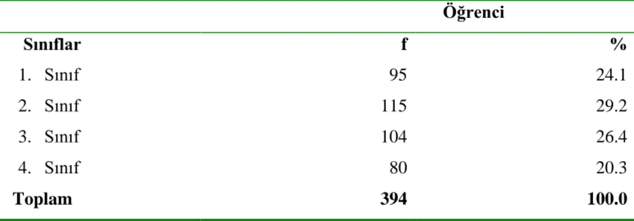 Tablo 5: AraĢtırmaya katılan öğrencilerin sınıflara göre dağılımı 
